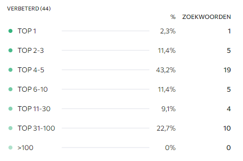 SEO Oegstgeest