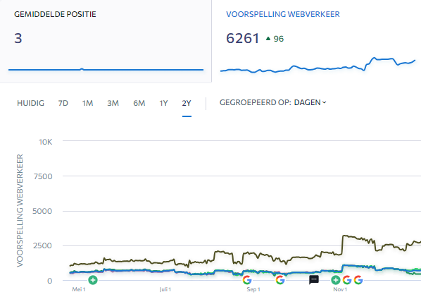 SEO specialist Rotterdam